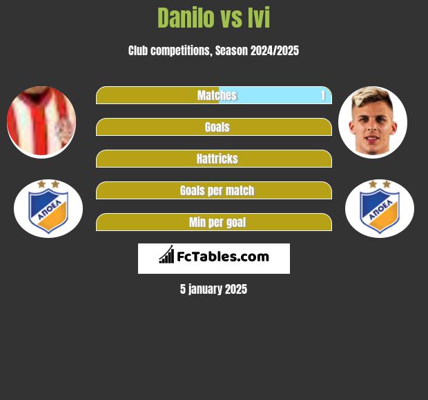 Danilo vs Ivi h2h player stats