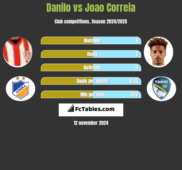 Danilo vs Joao Correia h2h player stats