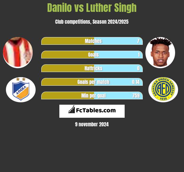 Danilo vs Luther Singh h2h player stats