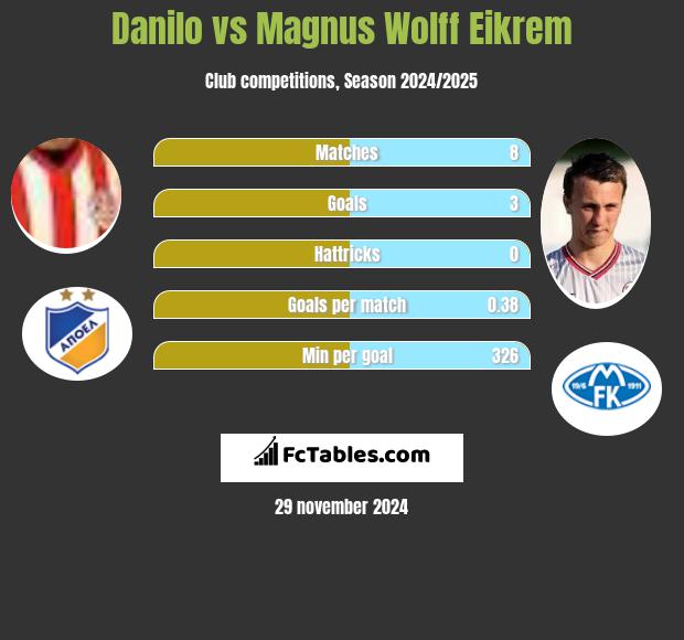 Danilo vs Magnus Wolff Eikrem h2h player stats