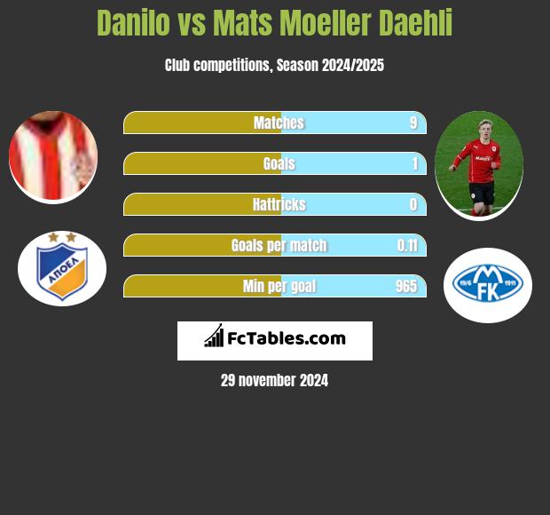 Danilo vs Mats Moeller Daehli h2h player stats