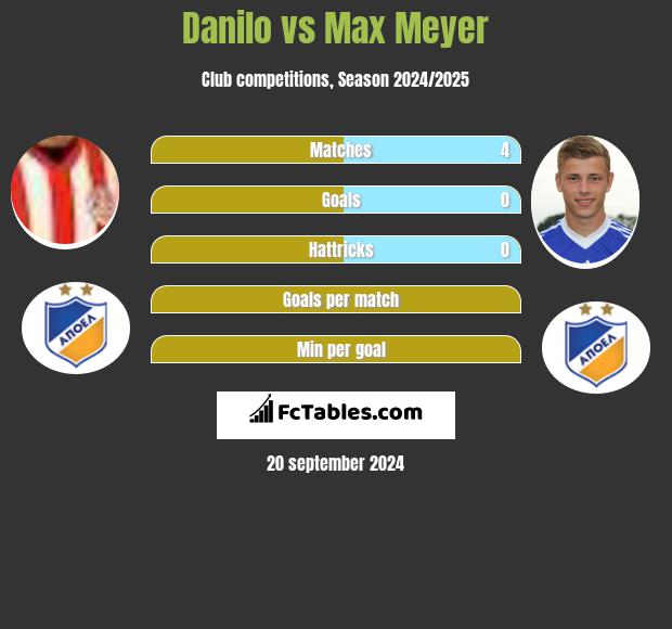 Danilo vs Max Meyer h2h player stats