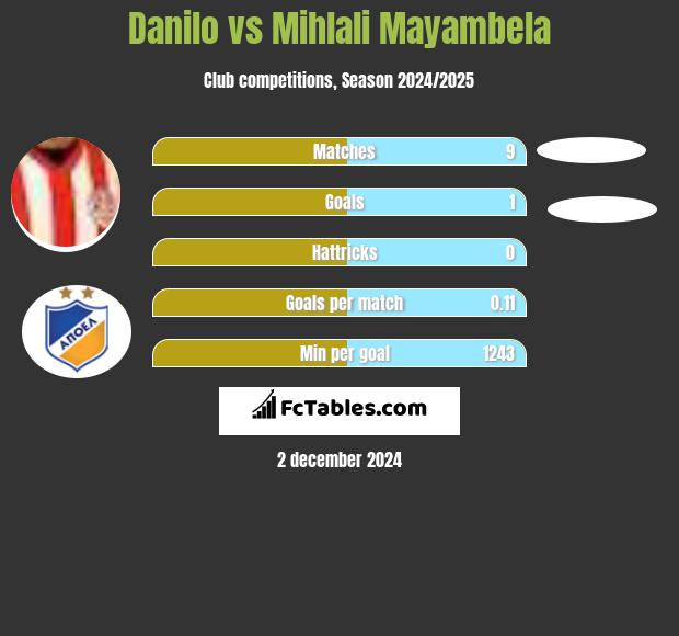 Danilo vs Mihlali Mayambela h2h player stats