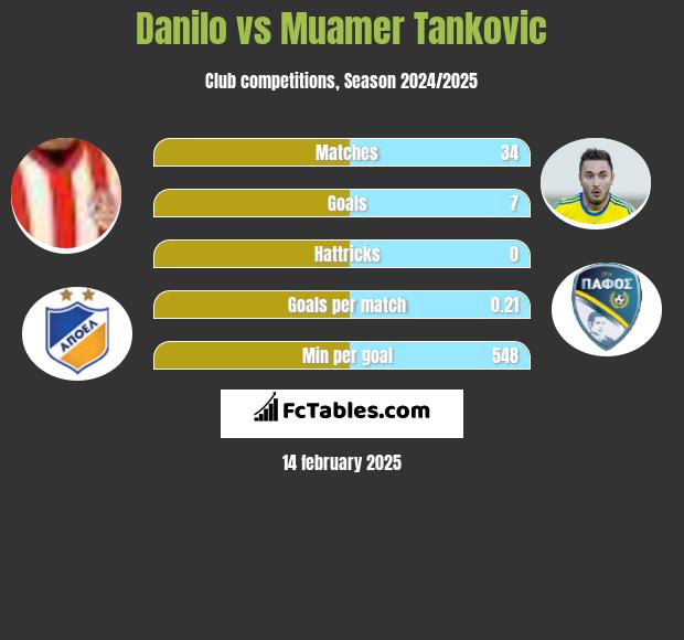 Danilo vs Muamer Tankovic h2h player stats