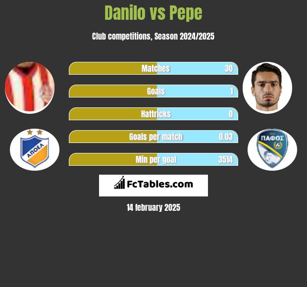 Danilo vs Pepe h2h player stats