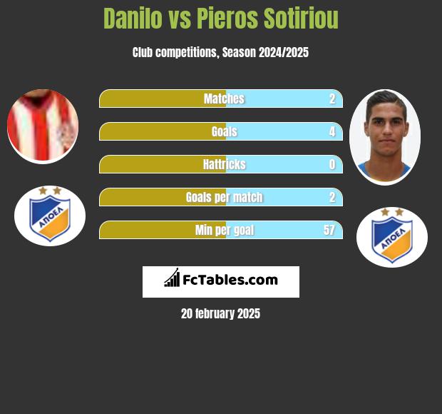 Danilo vs Pieros Sotiriou h2h player stats