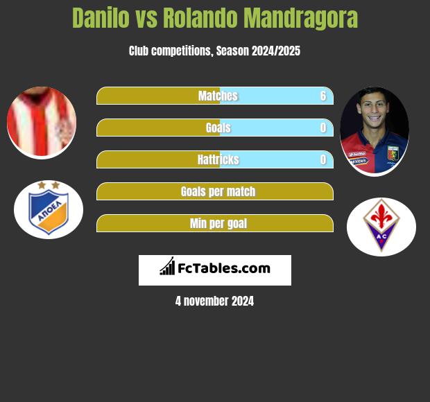 Danilo vs Rolando Mandragora h2h player stats