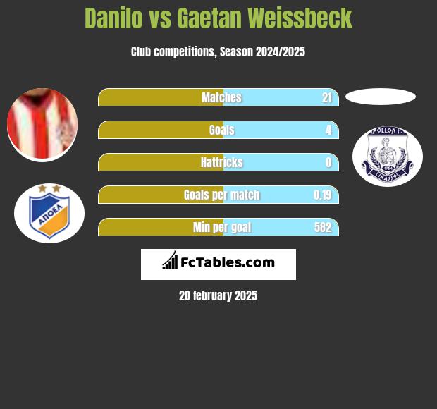 Danilo vs Gaetan Weissbeck h2h player stats