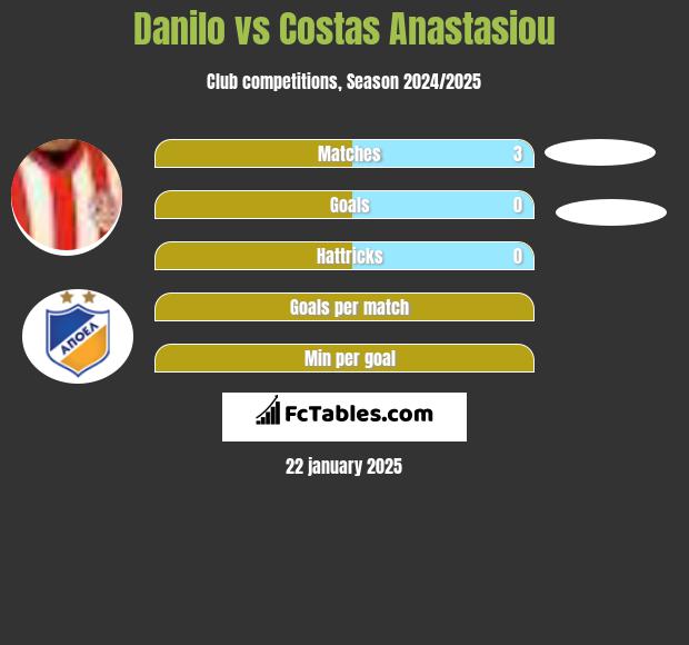 Danilo vs Costas Anastasiou h2h player stats