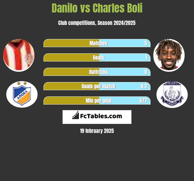 Danilo vs Charles Boli h2h player stats