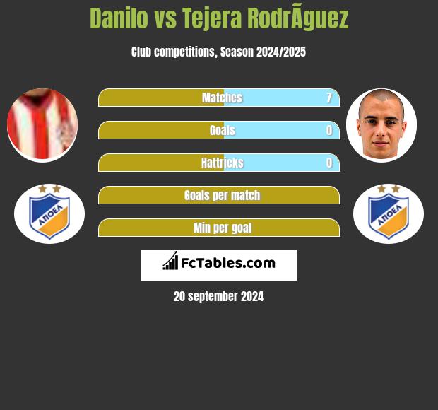 Danilo vs Tejera RodrÃ­guez h2h player stats