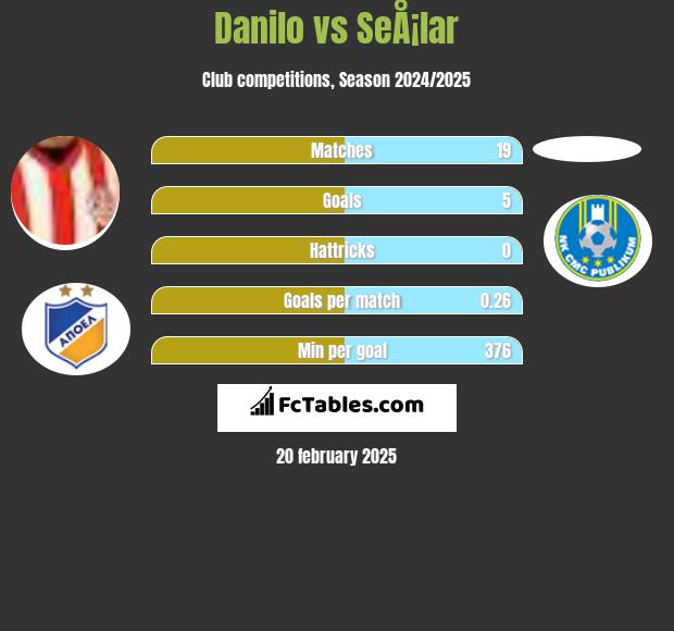 Danilo vs SeÅ¡lar h2h player stats