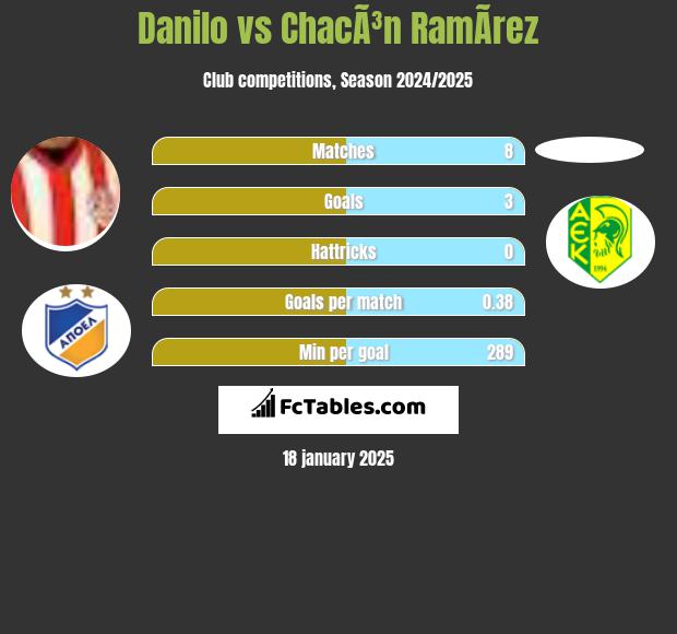 Danilo vs ChacÃ³n RamÃ­rez h2h player stats