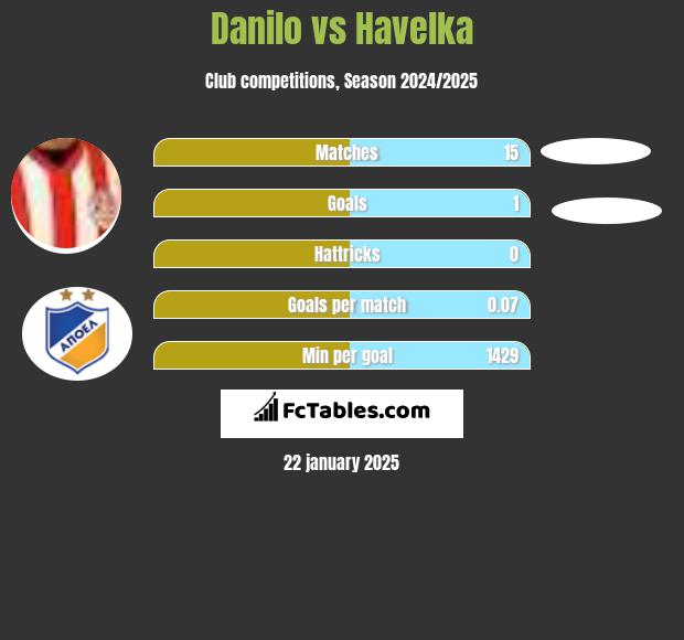 Danilo vs Havelka h2h player stats