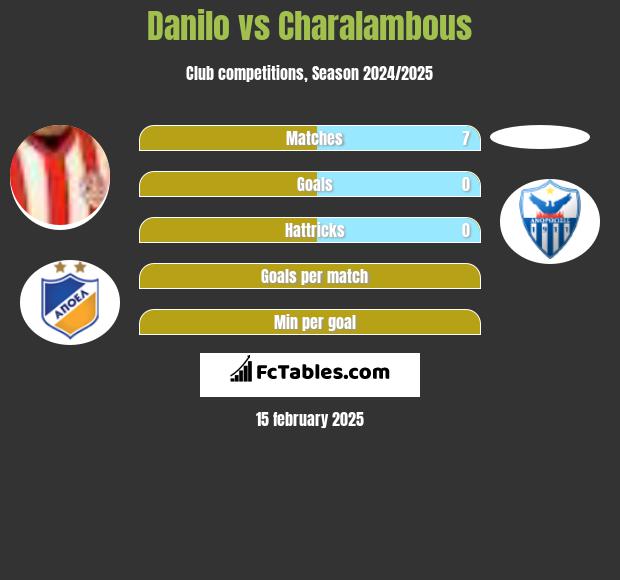 Danilo vs Charalambous h2h player stats