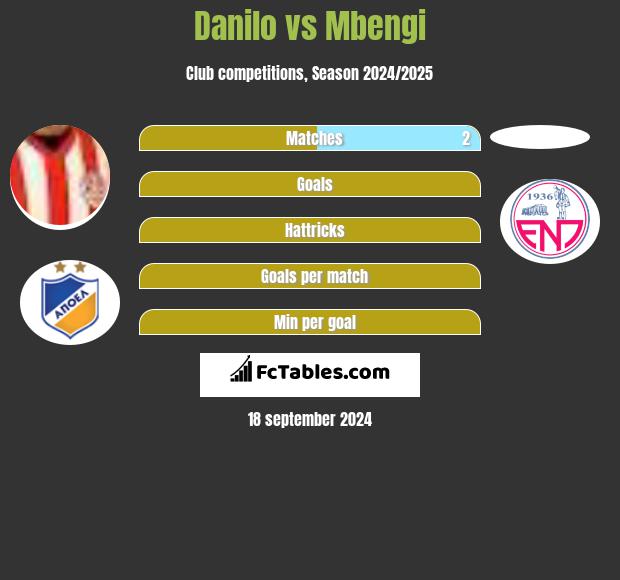 Danilo vs Mbengi h2h player stats