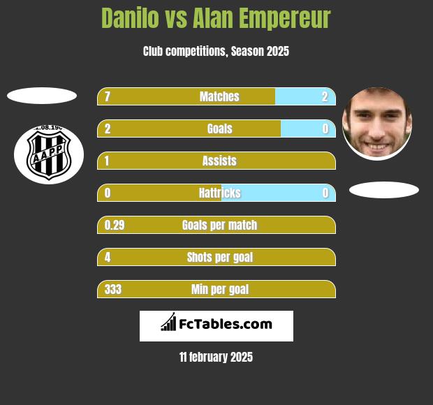 Danilo vs Alan Empereur h2h player stats