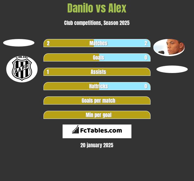 Danilo vs Alex h2h player stats