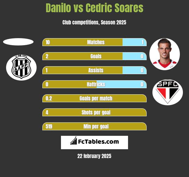 Danilo vs Cedric Soares h2h player stats