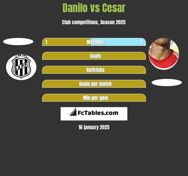 Danilo vs Cesar h2h player stats