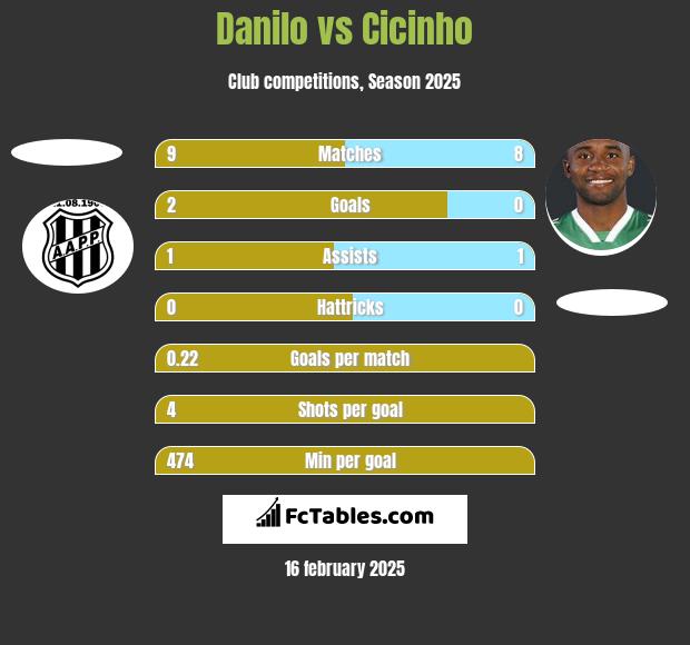 Danilo vs Cicinho h2h player stats