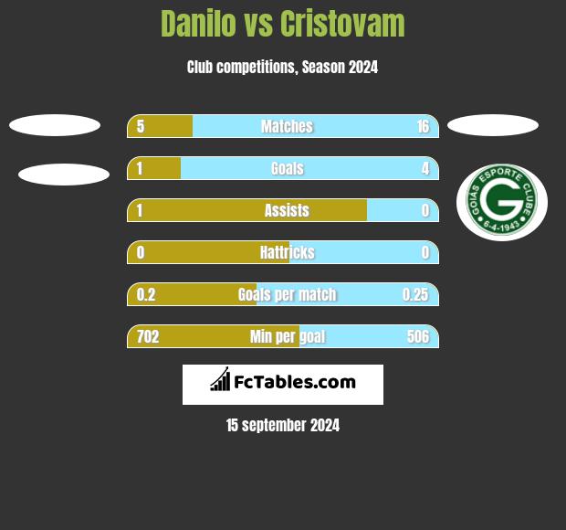 Danilo vs Cristovam h2h player stats