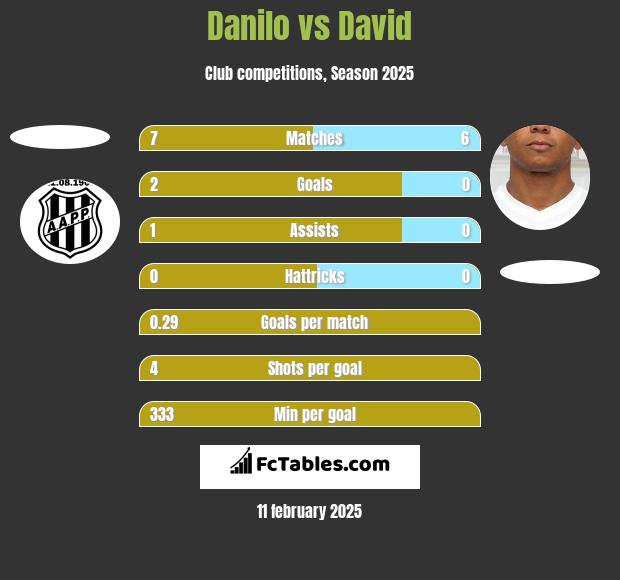 Danilo vs David h2h player stats