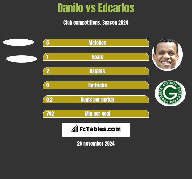 Danilo vs Edcarlos h2h player stats