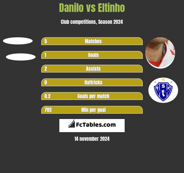 Danilo vs Eltinho h2h player stats