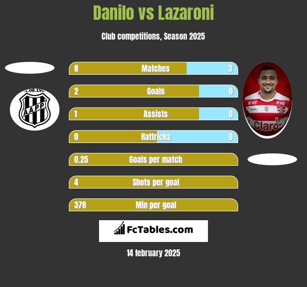 Danilo vs Lazaroni h2h player stats