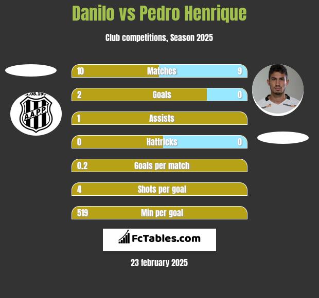 Danilo vs Pedro Henrique h2h player stats