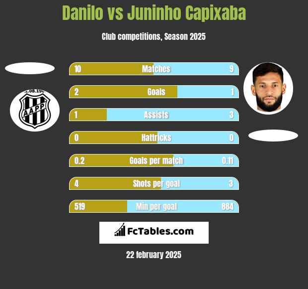 Danilo vs Juninho Capixaba h2h player stats