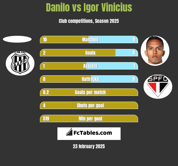 Danilo vs Igor Vinicius h2h player stats