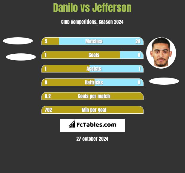 Danilo vs Jefferson h2h player stats