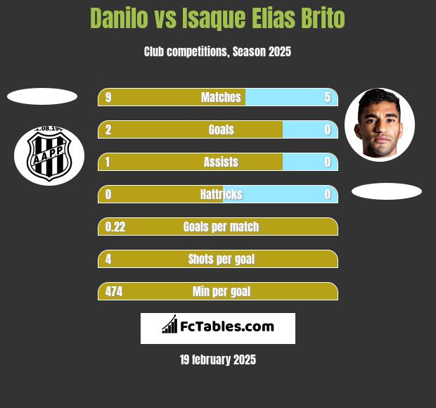 Danilo vs Isaque Elias Brito h2h player stats