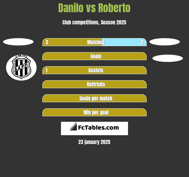 Danilo vs Roberto h2h player stats