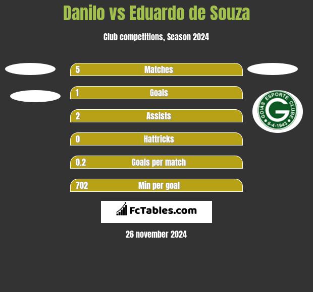 Danilo vs Eduardo de Souza h2h player stats