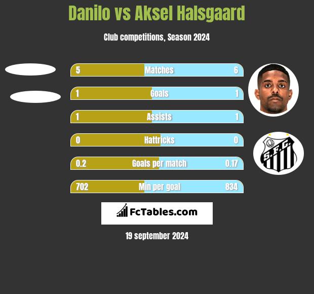 Danilo vs Aksel Halsgaard h2h player stats