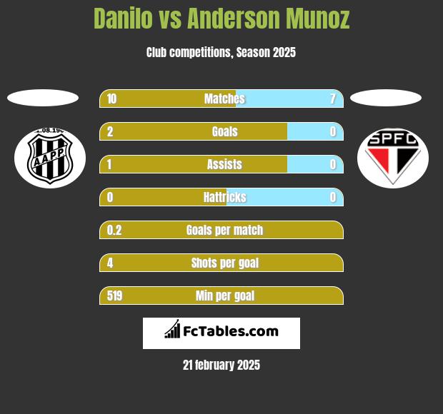 Danilo vs Anderson Munoz h2h player stats