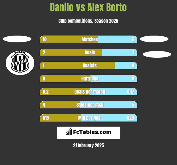 Danilo vs Alex Borto h2h player stats