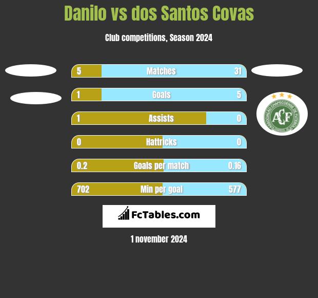 Danilo vs dos Santos Covas h2h player stats