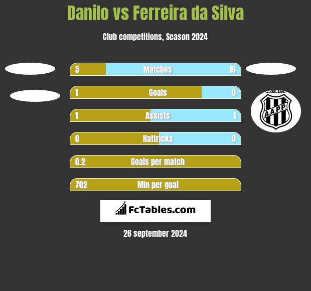 Danilo vs Ferreira da Silva h2h player stats