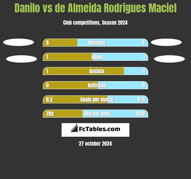 Danilo vs de Almeida Rodrigues Maciel h2h player stats