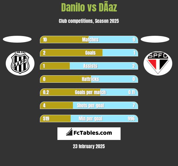 Danilo vs DÃ­az h2h player stats