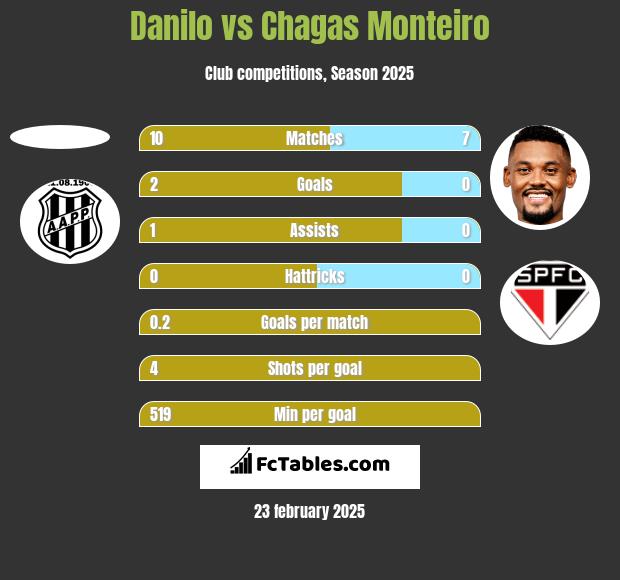 Danilo vs Chagas Monteiro h2h player stats