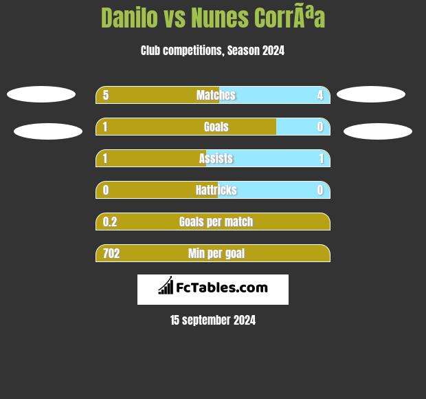 Danilo vs Nunes CorrÃªa h2h player stats