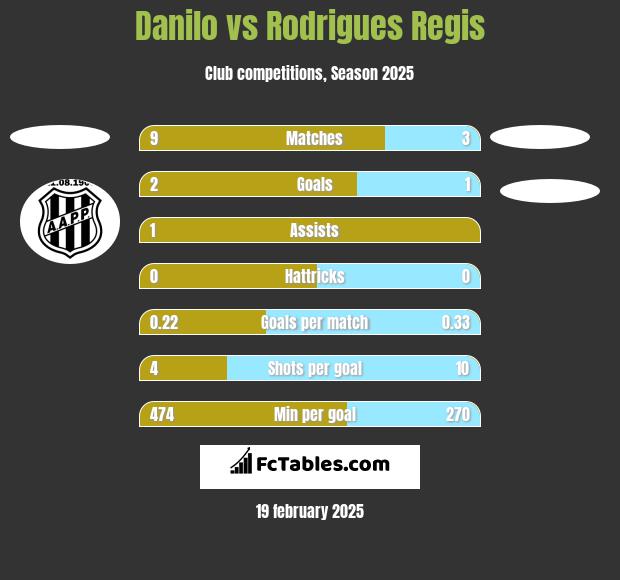 Danilo vs Rodrigues Regis h2h player stats