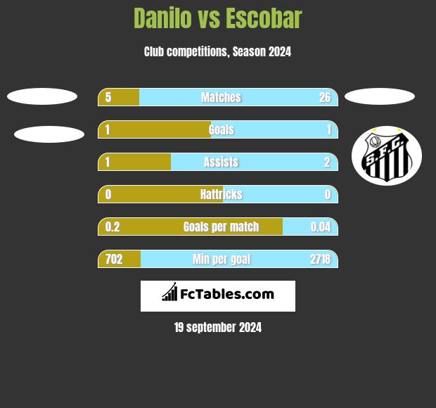 Danilo vs Escobar h2h player stats