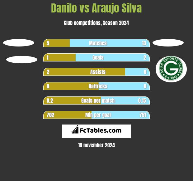 Danilo vs Araujo Silva h2h player stats