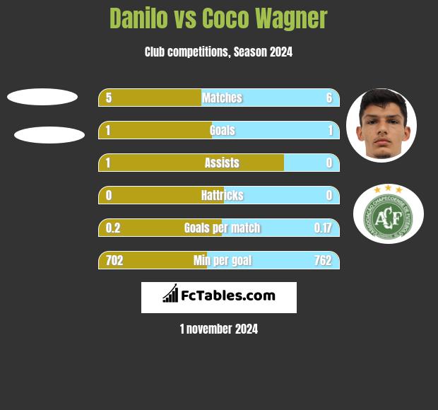 Danilo vs Coco Wagner h2h player stats